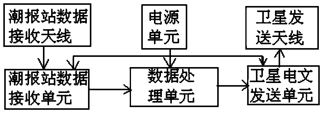 Tide level data transmission system based on Beidou satellite communication