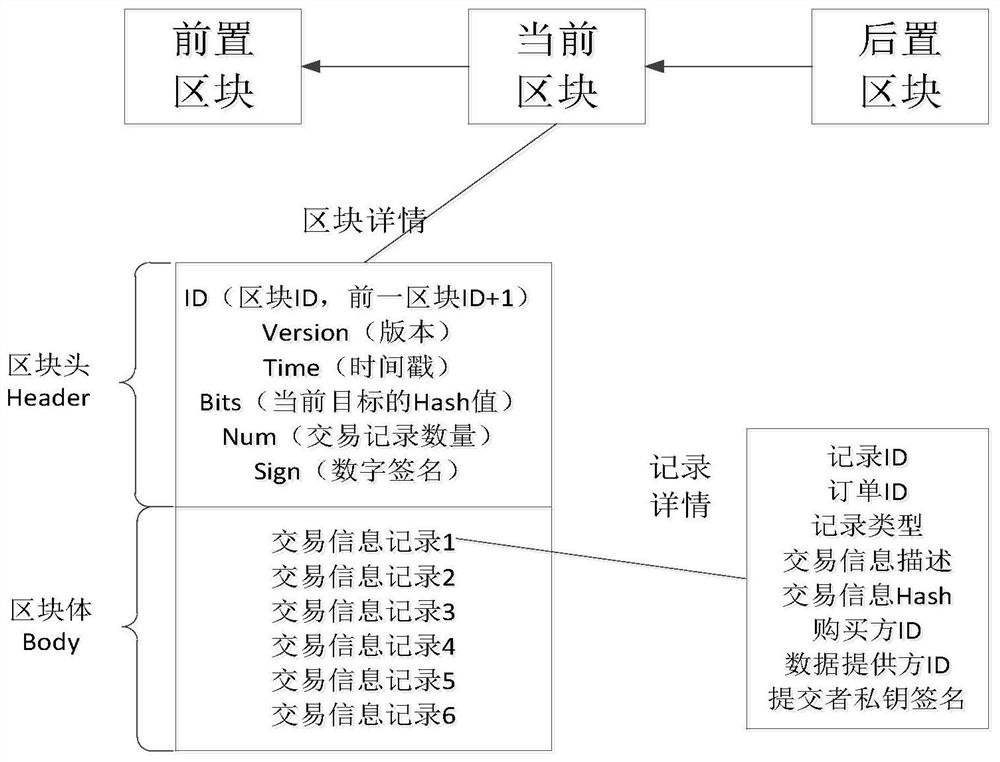 A data transaction method for aerospace measurement and control network based on block chain