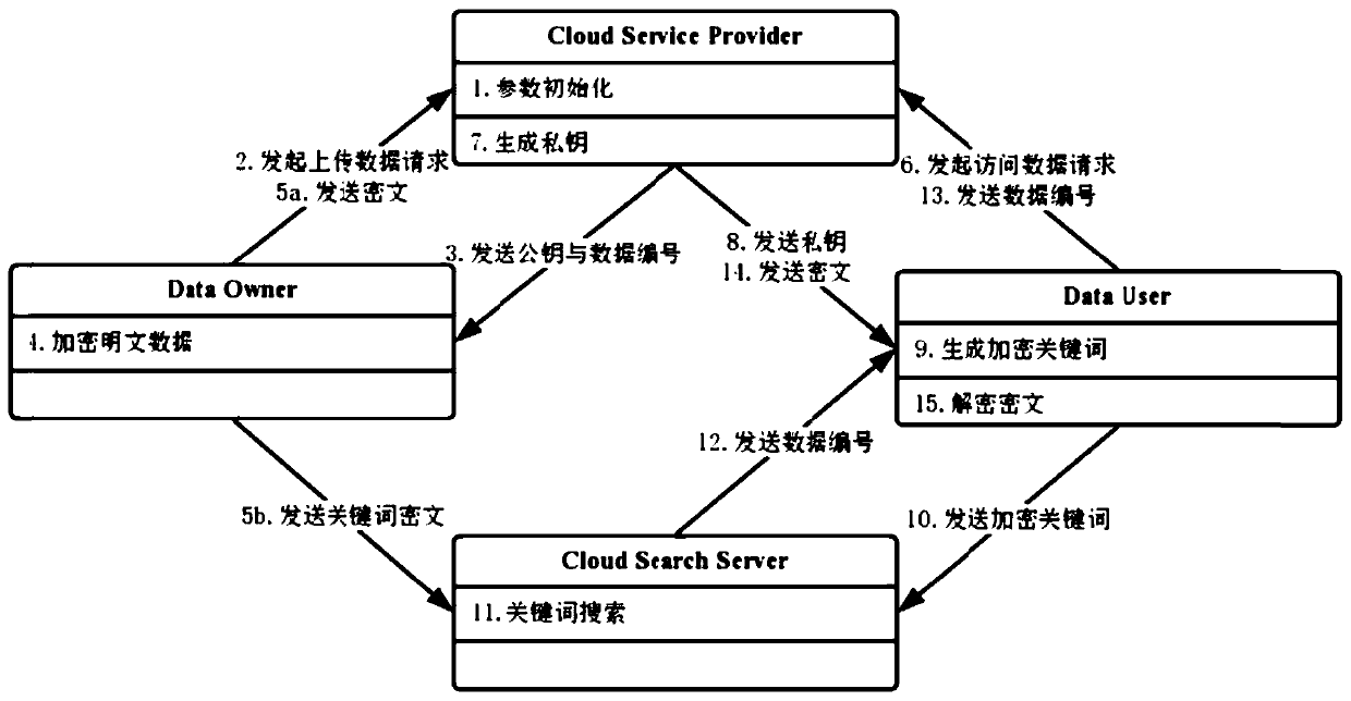 Efficient searchable access control method based on hidden strategy CP-ABE