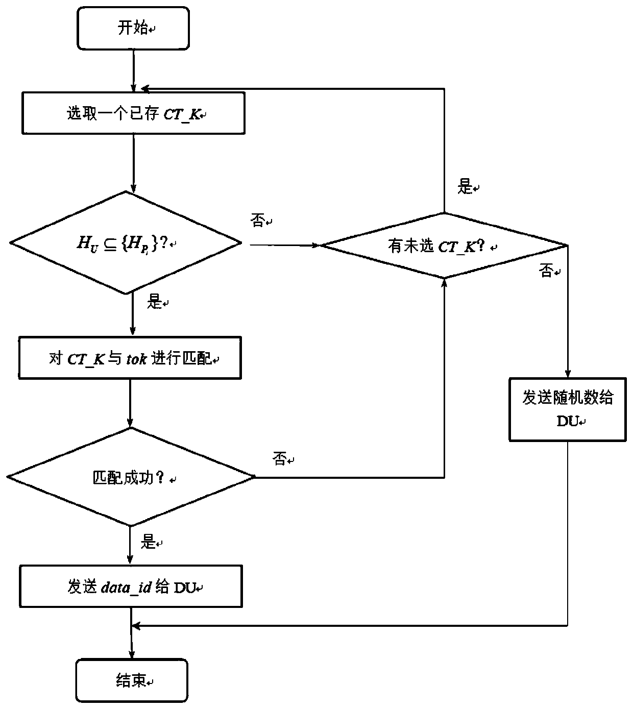 Efficient searchable access control method based on hidden strategy CP-ABE