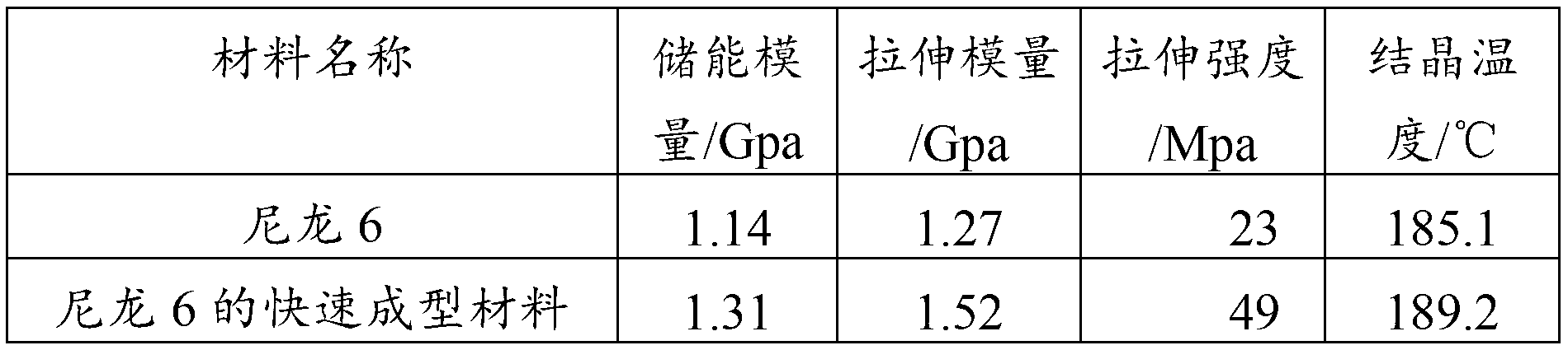 Rapid prototyping material and preparation method thereof