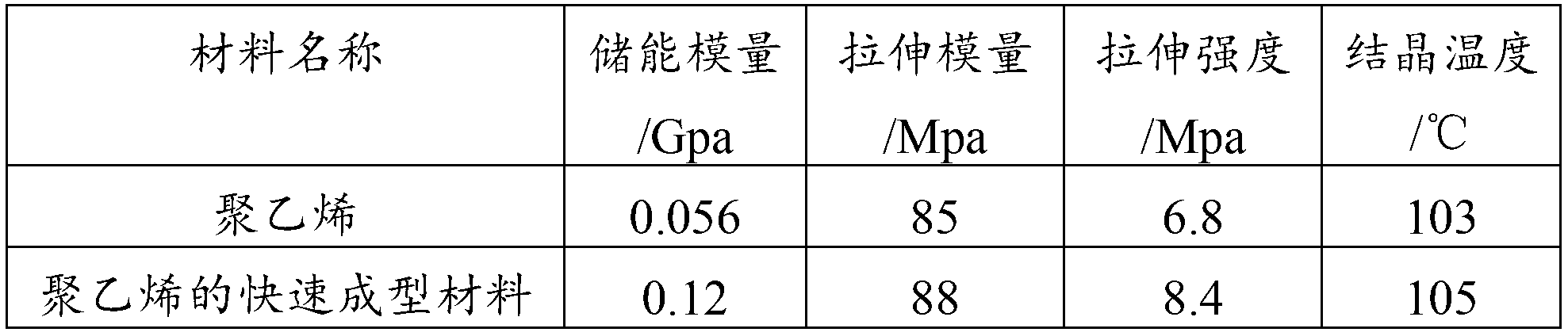 Rapid prototyping material and preparation method thereof