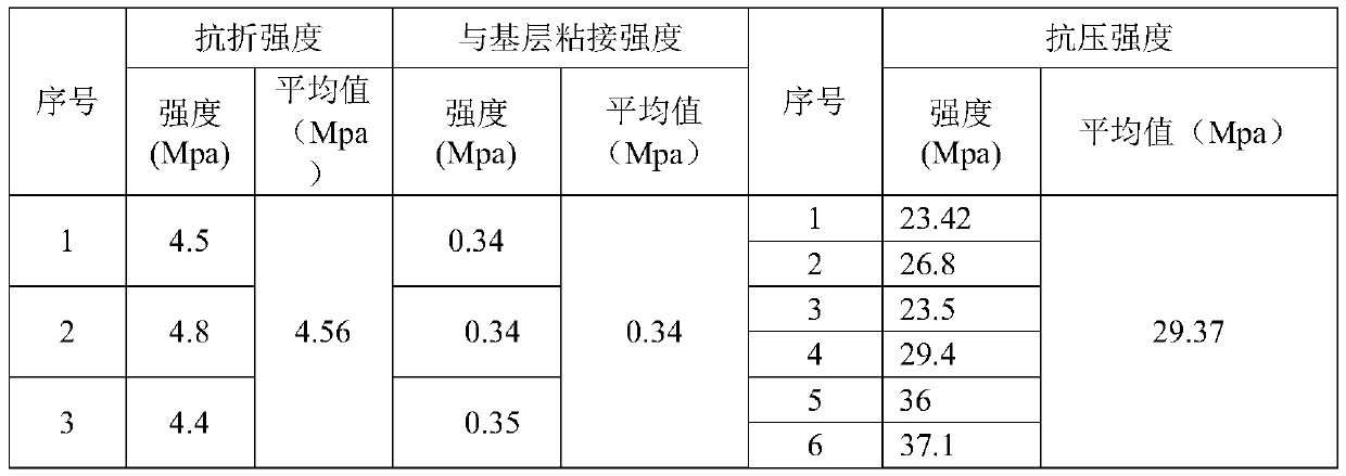 A kind of anticorrosion antifreeze-thaw mortar and preparation method thereof