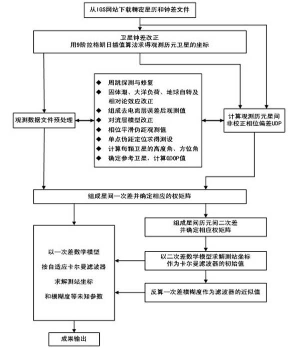 Precise point positioning (PPP) method based on inter-satellite combination difference