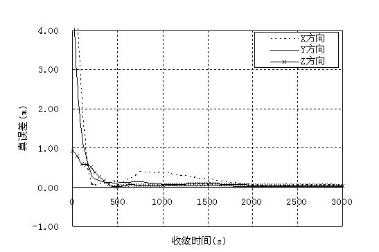 Precise point positioning (PPP) method based on inter-satellite combination difference