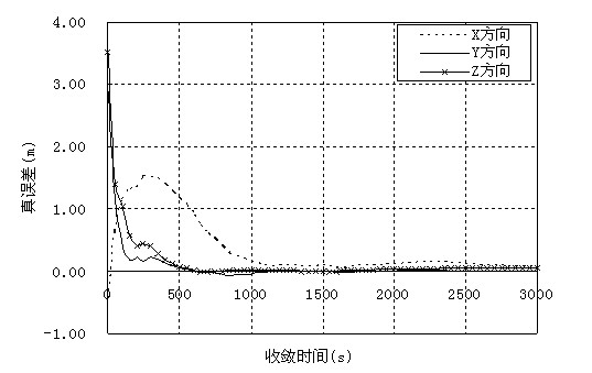 Precise point positioning (PPP) method based on inter-satellite combination difference