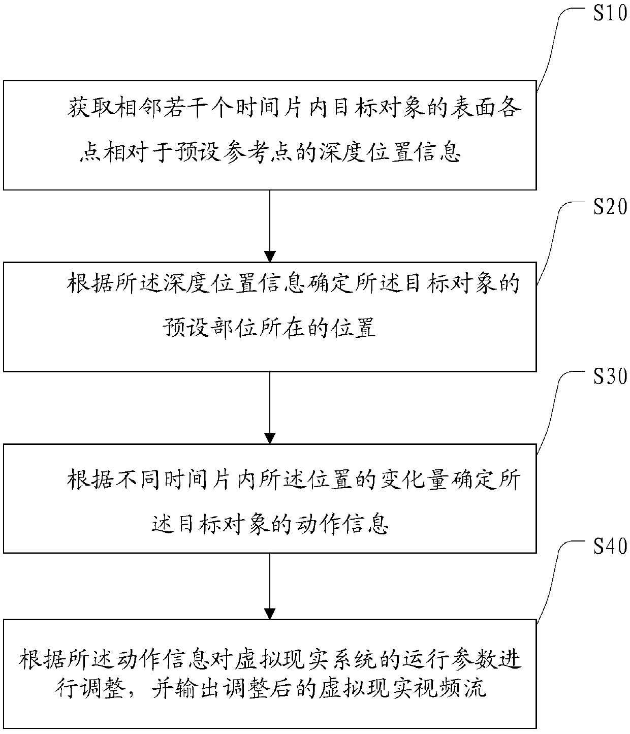 VR (virtual reality) implementation method, system and device