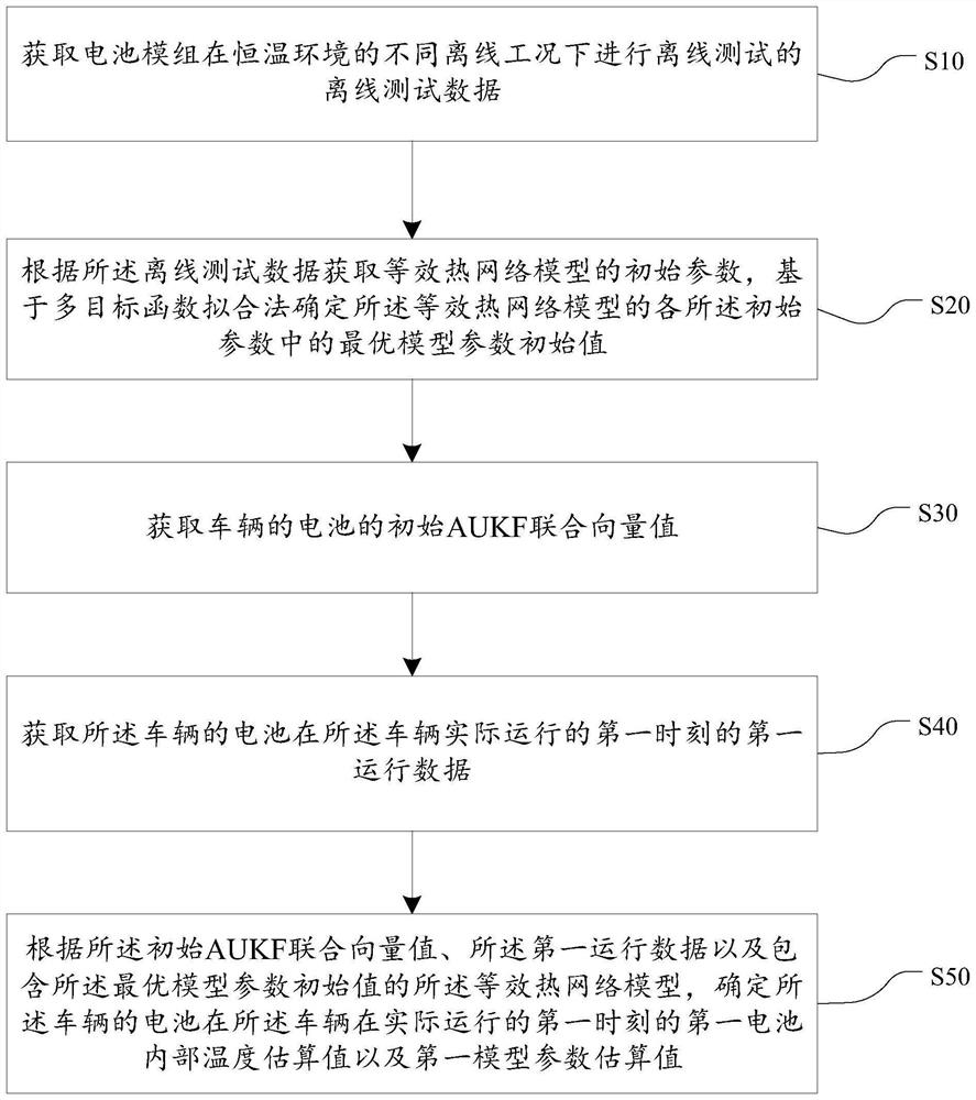 Battery internal temperature information processing method based on AUKF, equipment and medium