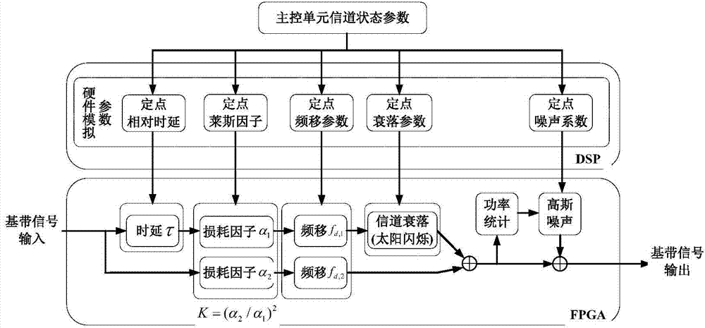 Wireless channel realtime simulator and simulation method oriented to deep space communication