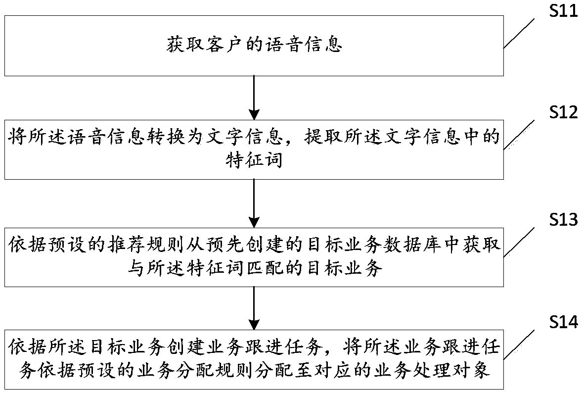 Service recommendation method and device, computer equipment and storage medium