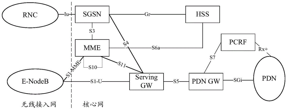 Bearer establishment method and system based on local access