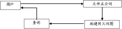 Personal document searching method based on synonyms