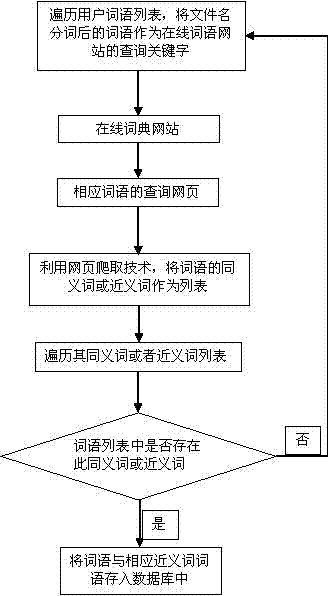 Personal document searching method based on synonyms