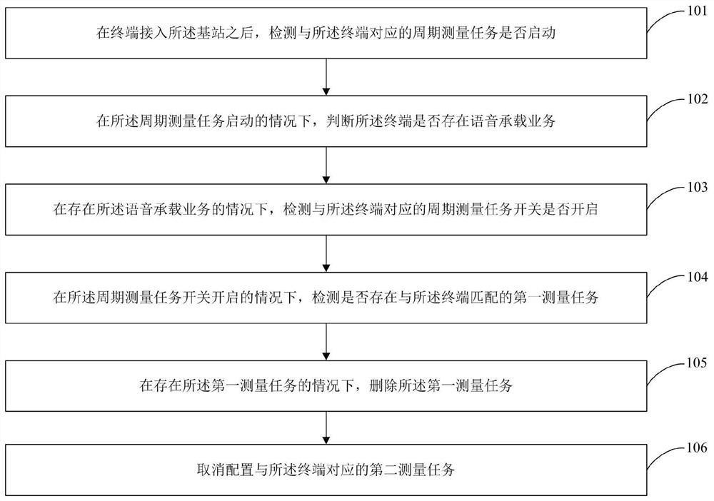 A voice service processing method and base station