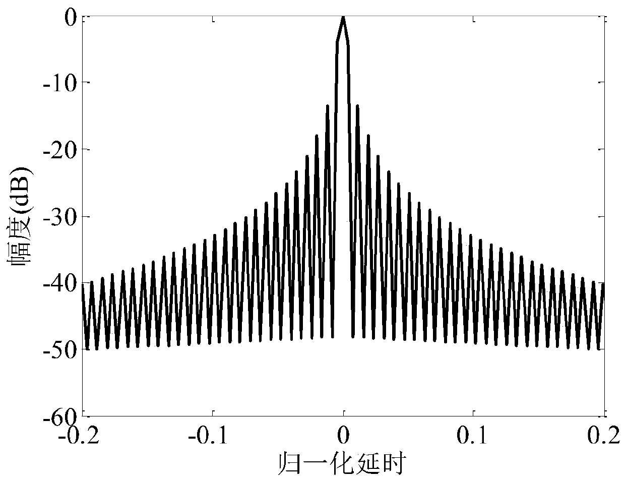 Design Method of Low Sidelobe Weighting Coefficients with Fixed Mainlobe Width for Stepped Frequency Signal