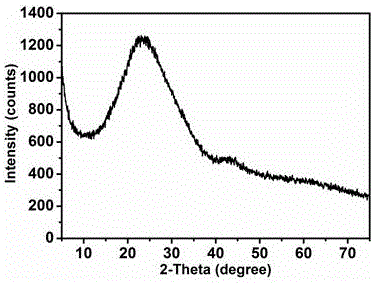 Preparation method and application of graphene and fullerene composite nano material