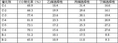 Catalyst for preparation of olefin from synthesis gas as well as preparation method and application of catalyst