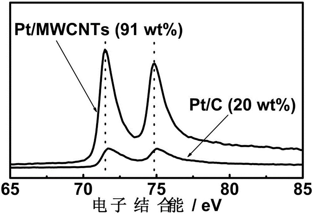 High-platinum base-loaded carbon nano tube nanocatalyst and preparation method thereof