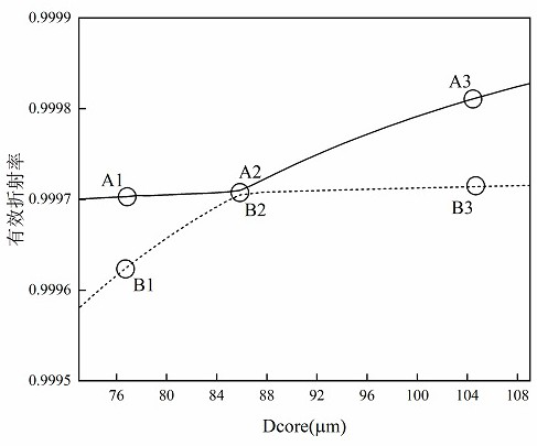 A single-mode single-polarization hollow-core negative-curvature optical fiber