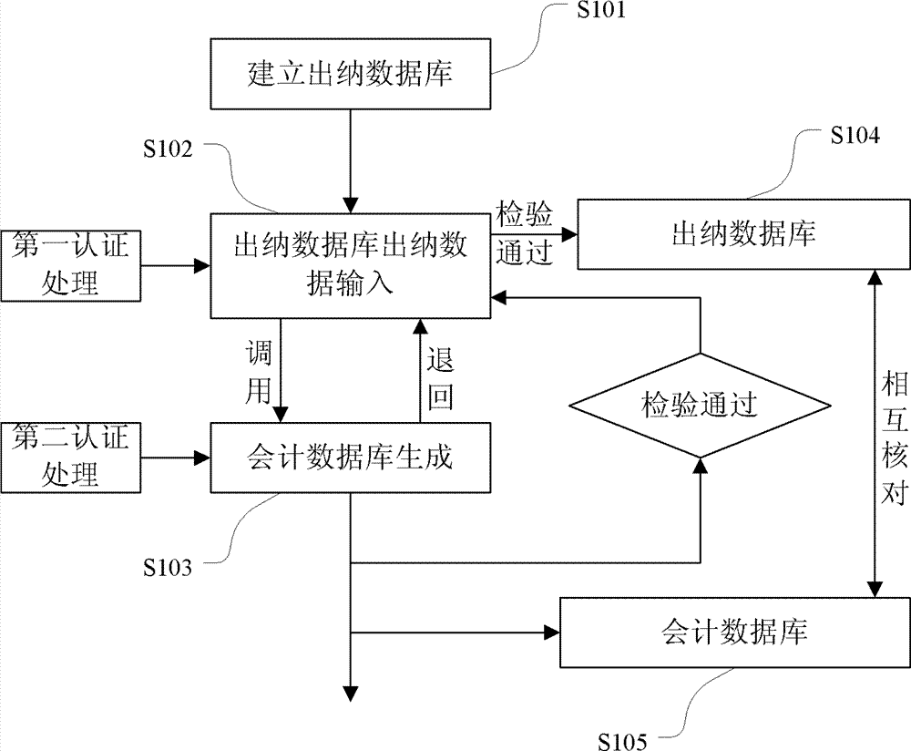 Financial data processing method and system