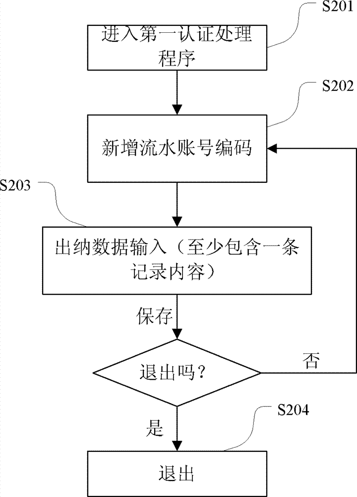 Financial data processing method and system