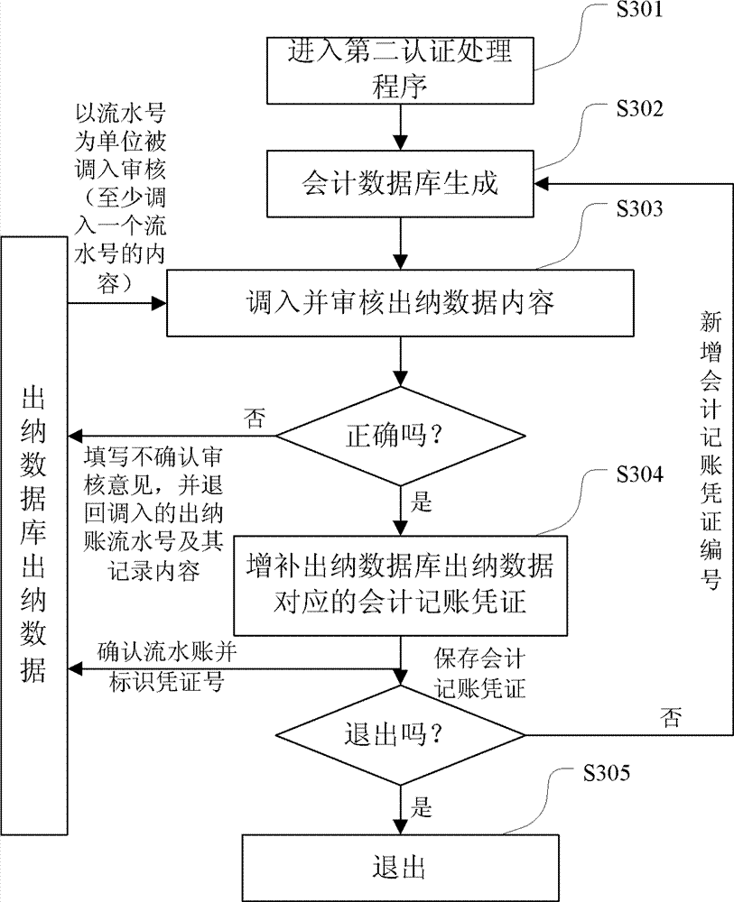 Financial data processing method and system