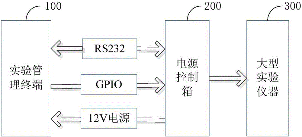 Power control method and power control system for shared experiment instrument