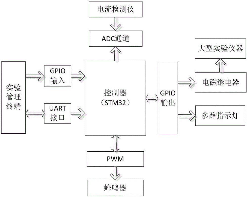 Power control method and power control system for shared experiment instrument