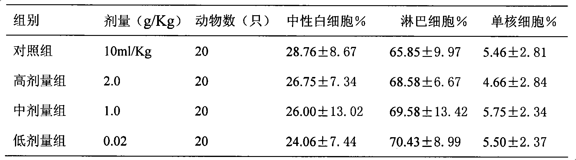 Chinese medicinal composition with spleen-enlivening and kidney-tonifying function, preparation and uses thereof