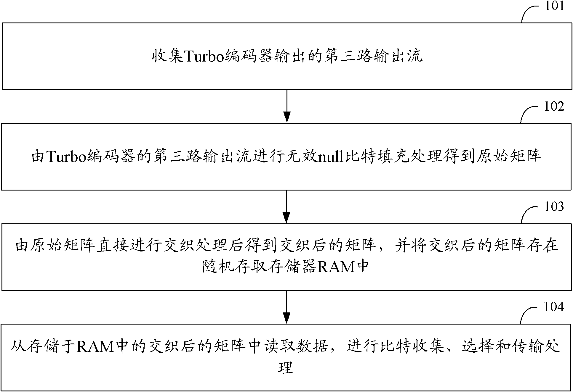 Method and device for interleaving processing of Turbo coding