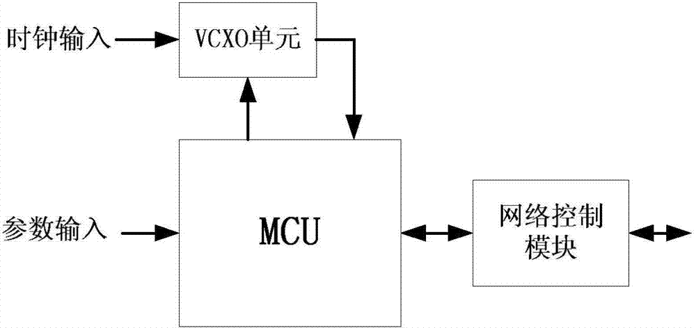 Method for precise time synchronization