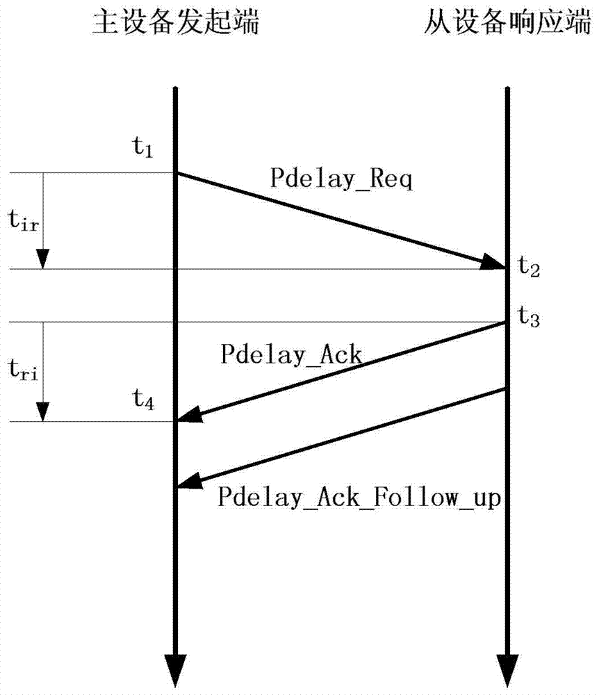 Method for precise time synchronization