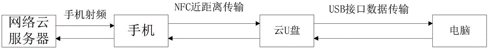 Data processing method for network cloud U disk