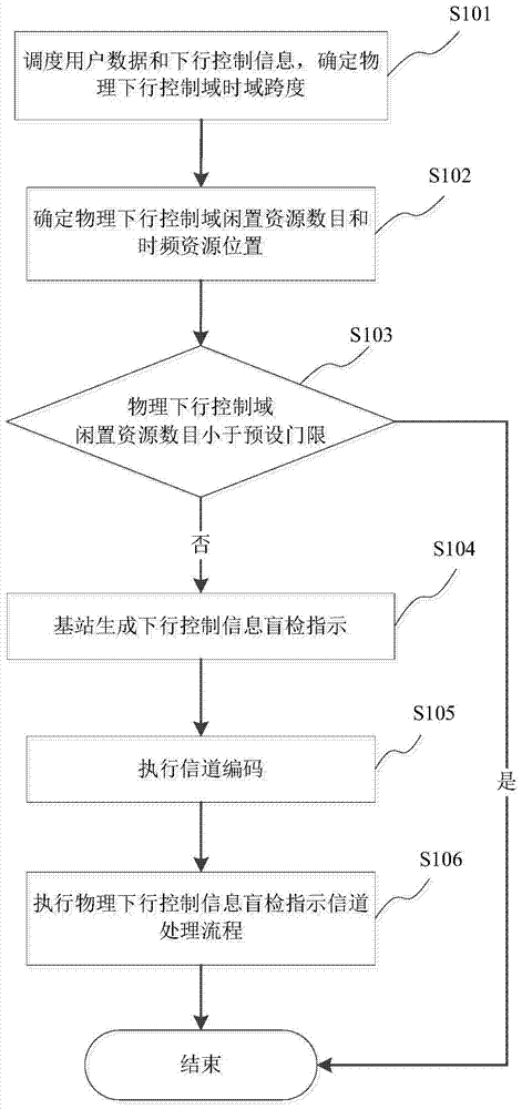 Downlink control information blind detection instruction transmission and downlink control information blind detection method in LTE/Lte‑a system