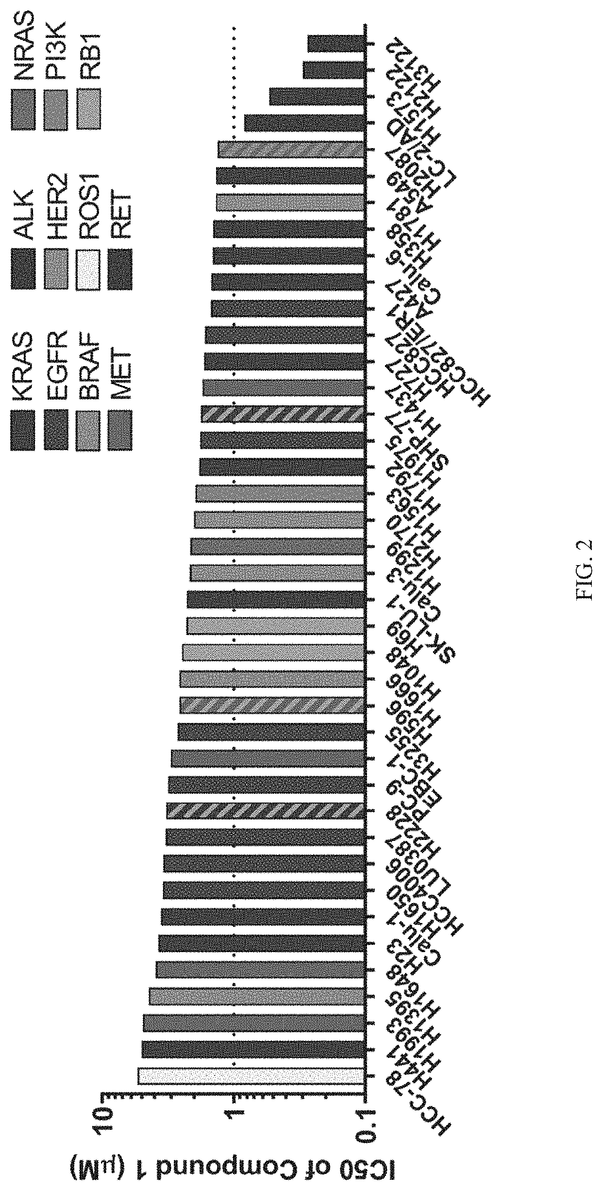 Treatment of cancers having driving oncogenic mutations