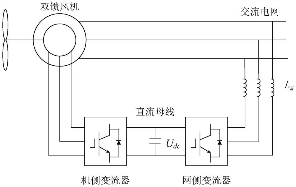 A class of optimization methods for doubly-fed fans based on proportional-integral-derivative control