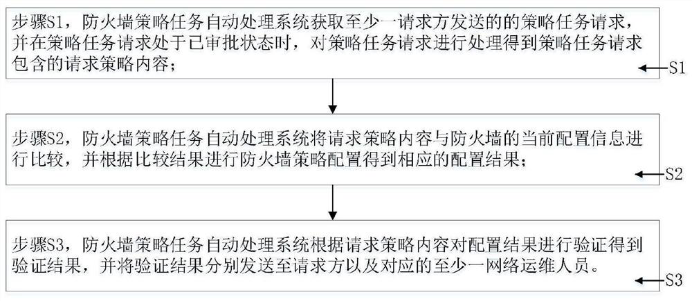 Firewall policy task automatic processing system and method