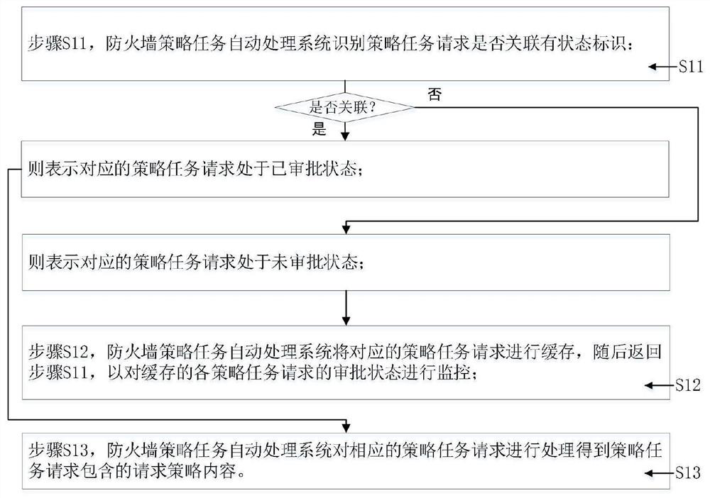 Firewall policy task automatic processing system and method