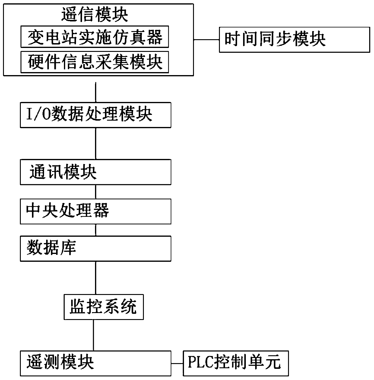 Transformer substation telemetry information test system