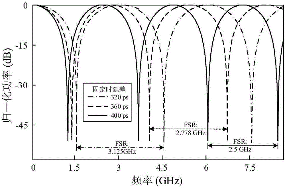 A fiber bragg grating transverse pressure transducer system based on a microwave photonic filter and a measuring method thereof