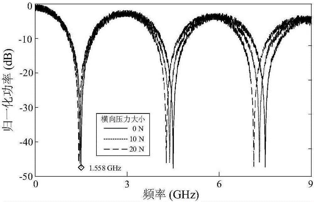 A fiber bragg grating transverse pressure transducer system based on a microwave photonic filter and a measuring method thereof