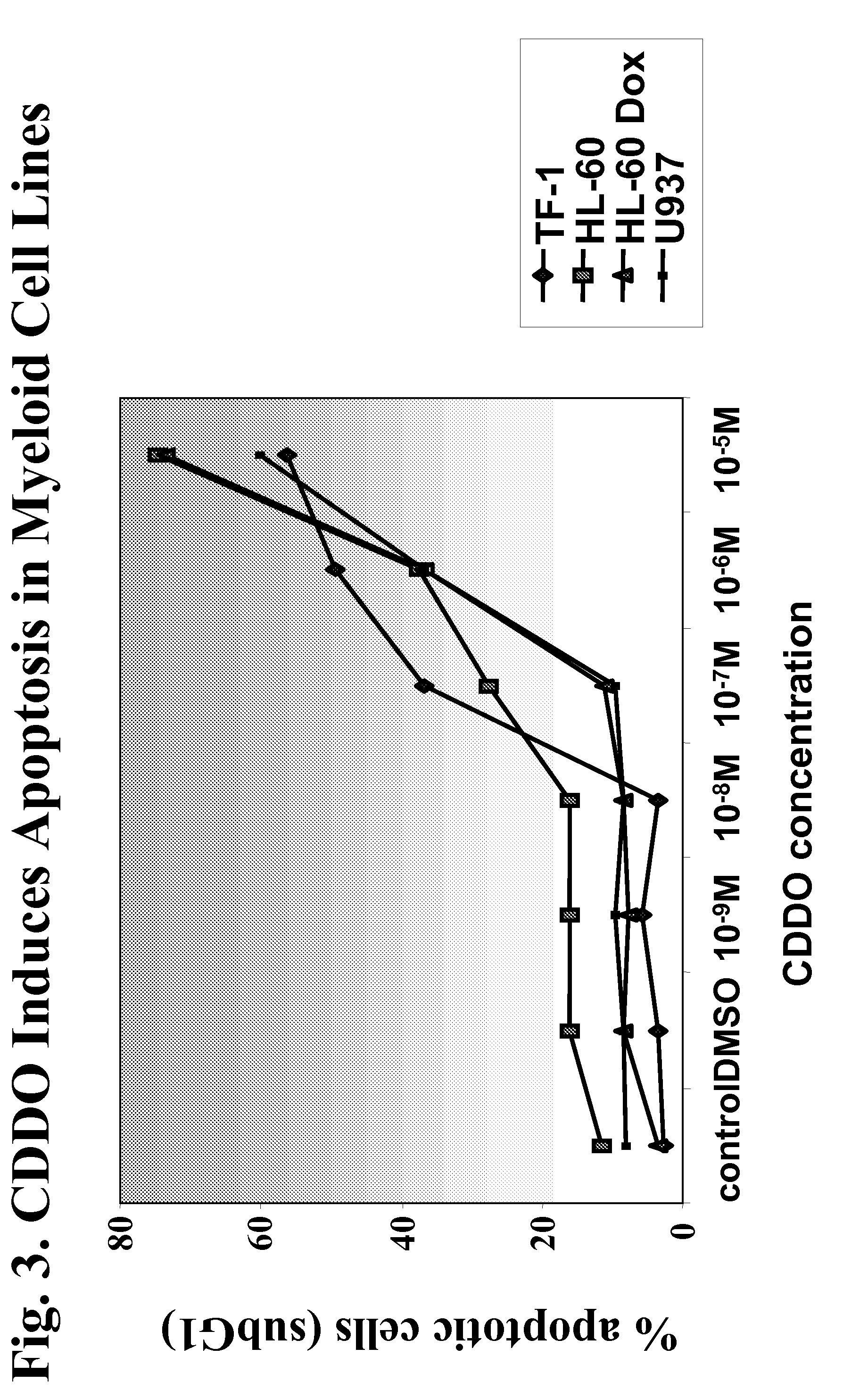 Cddo-compounds and combination therapies thereof