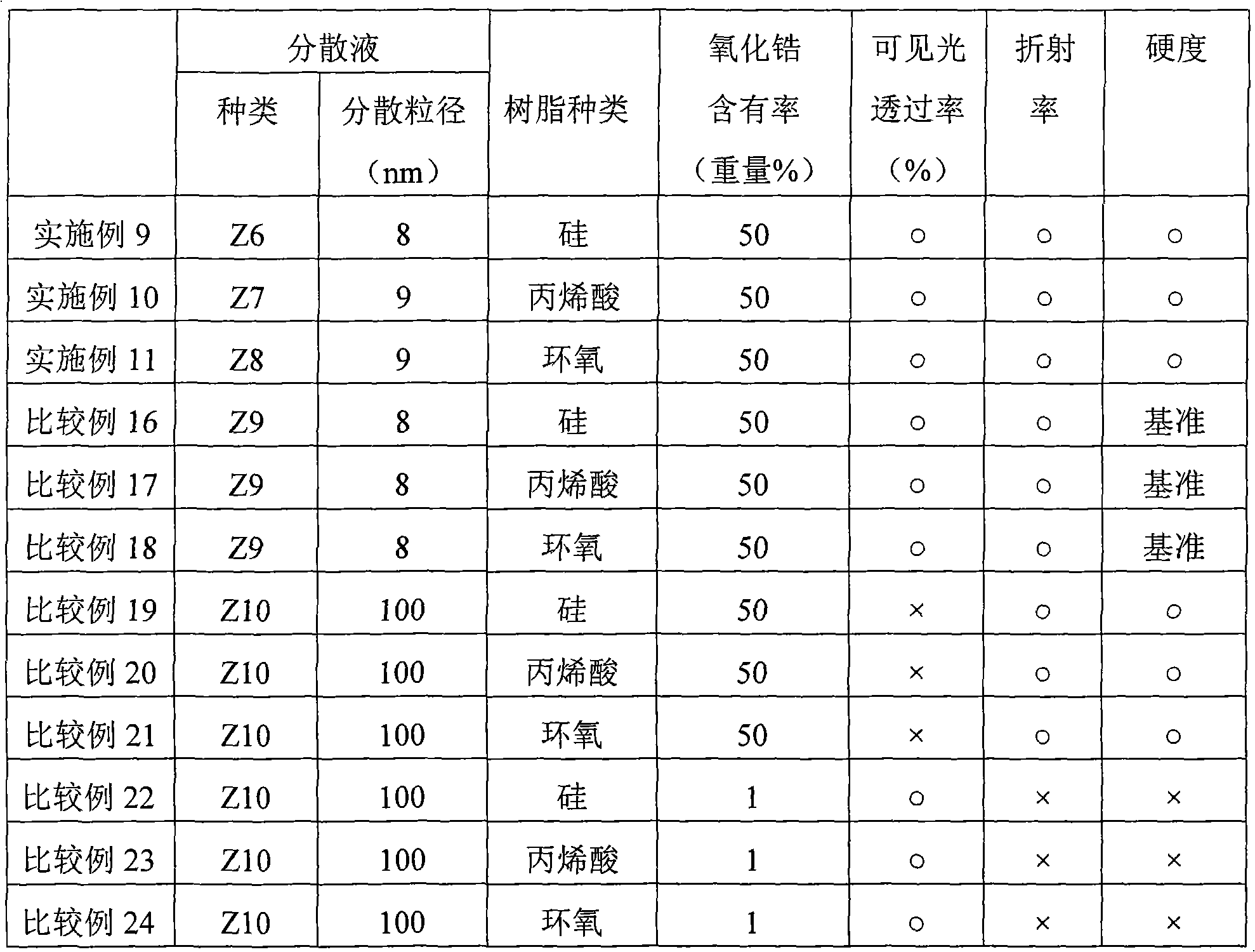 Transparent inorganic-oxide dispersion, resin composition containing inorganic oxide particles, composition for encapsulating luminescent element, luminescent element, hard coat, optical functional fi