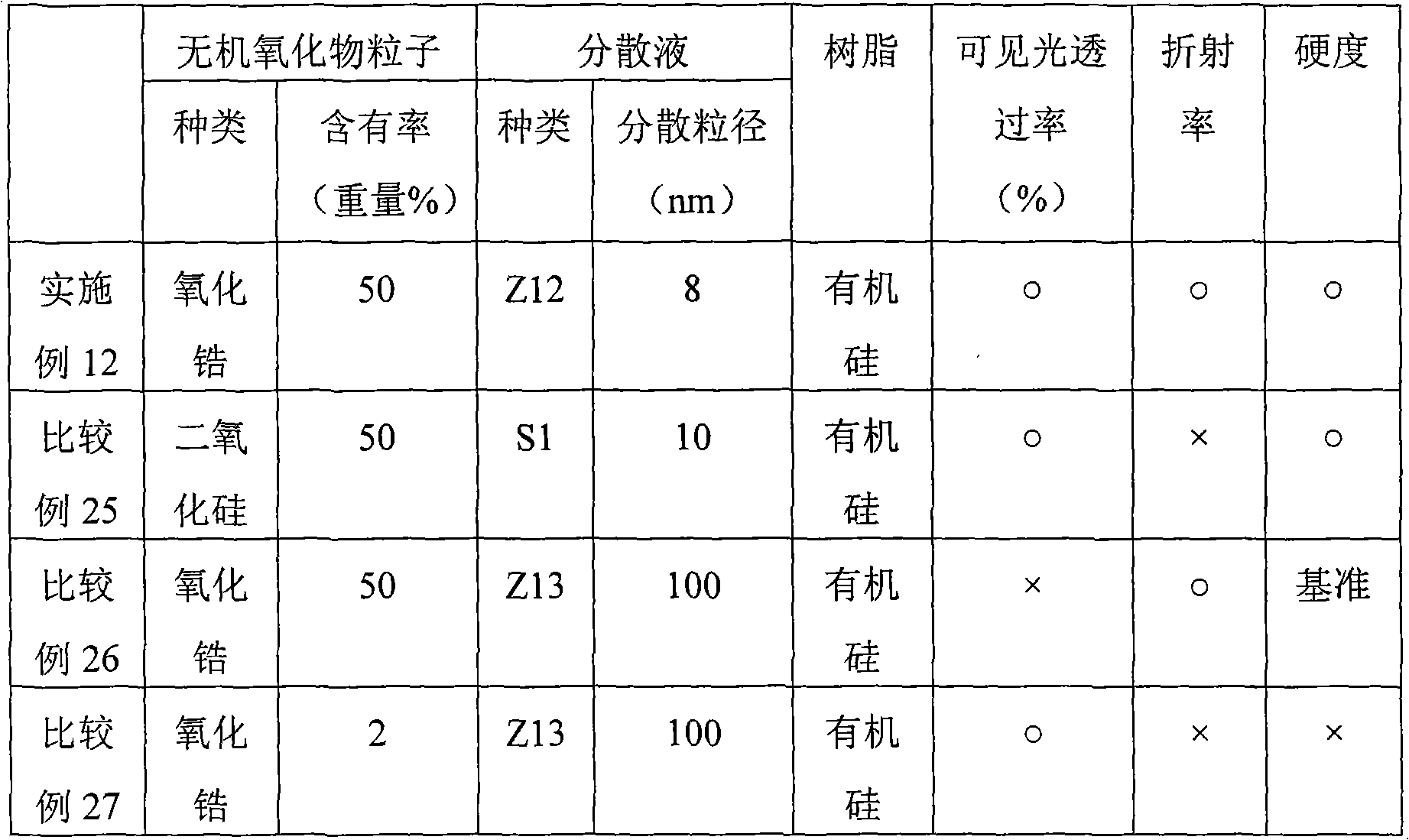 Transparent inorganic-oxide dispersion, resin composition containing inorganic oxide particles, composition for encapsulating luminescent element, luminescent element, hard coat, optical functional fi