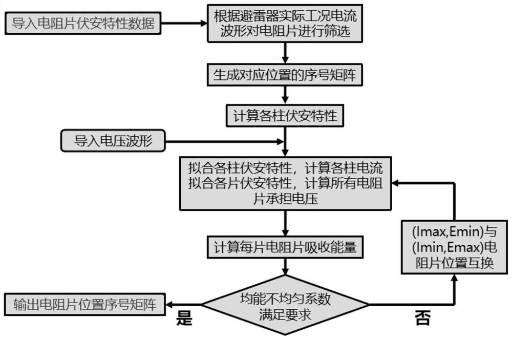 Multi-column parallel lightning arrester group energy equalization matching method and device and medium