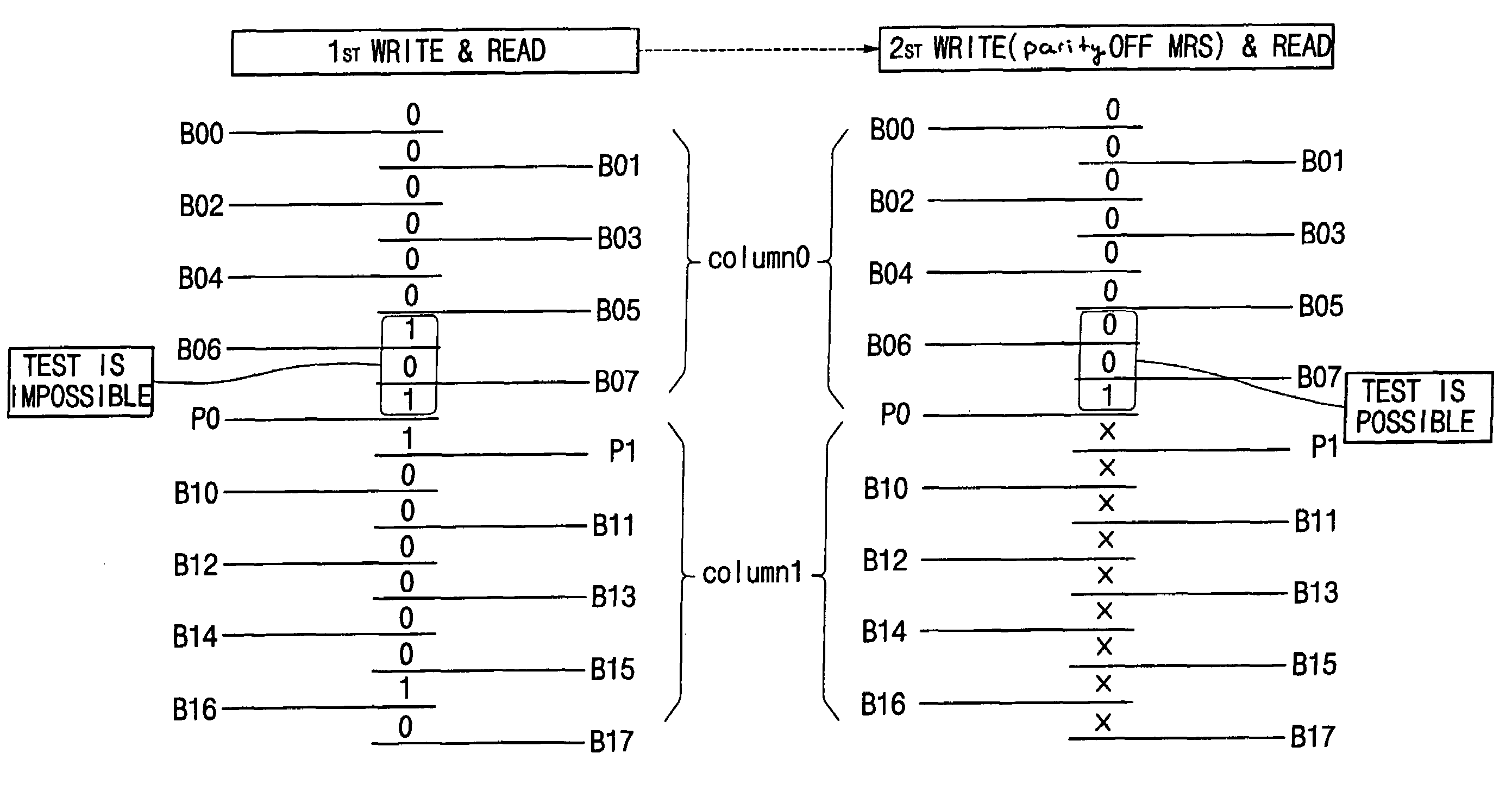 Method and apparatus for testing semiconductor memory device and related testing methods