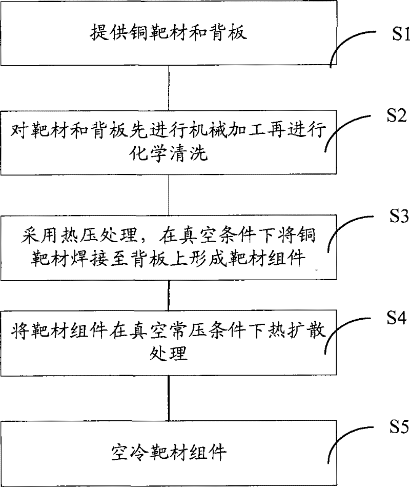 Welding method of target materials and back plates