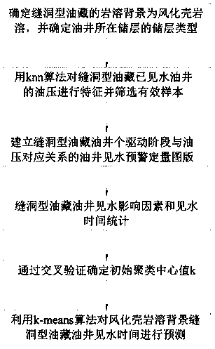 A weathered crust karst fracture-cavity type oil reservoir oil well water breakthrough time prediction method based on machine learning