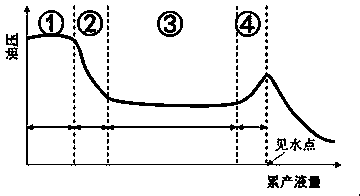 A weathered crust karst fracture-cavity type oil reservoir oil well water breakthrough time prediction method based on machine learning