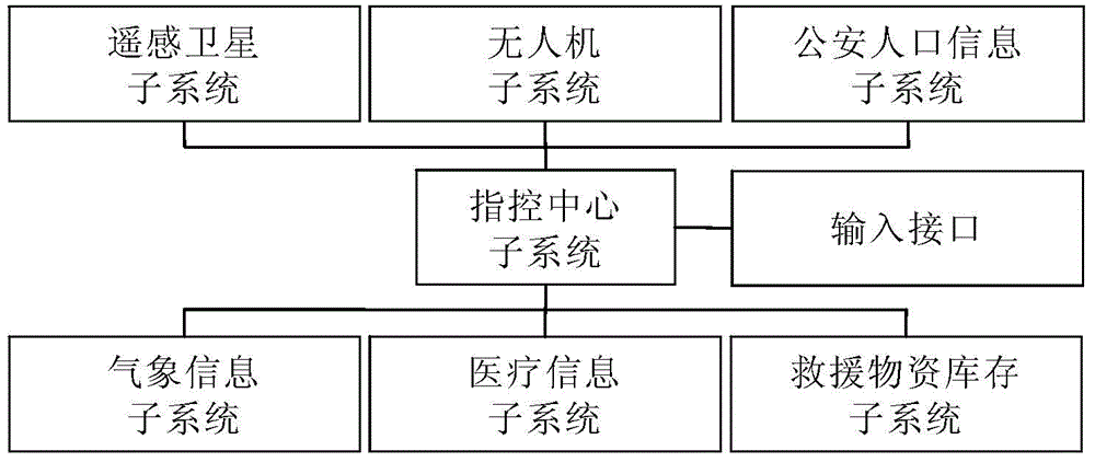 Earthquake disaster rescue command and dispatch system and method